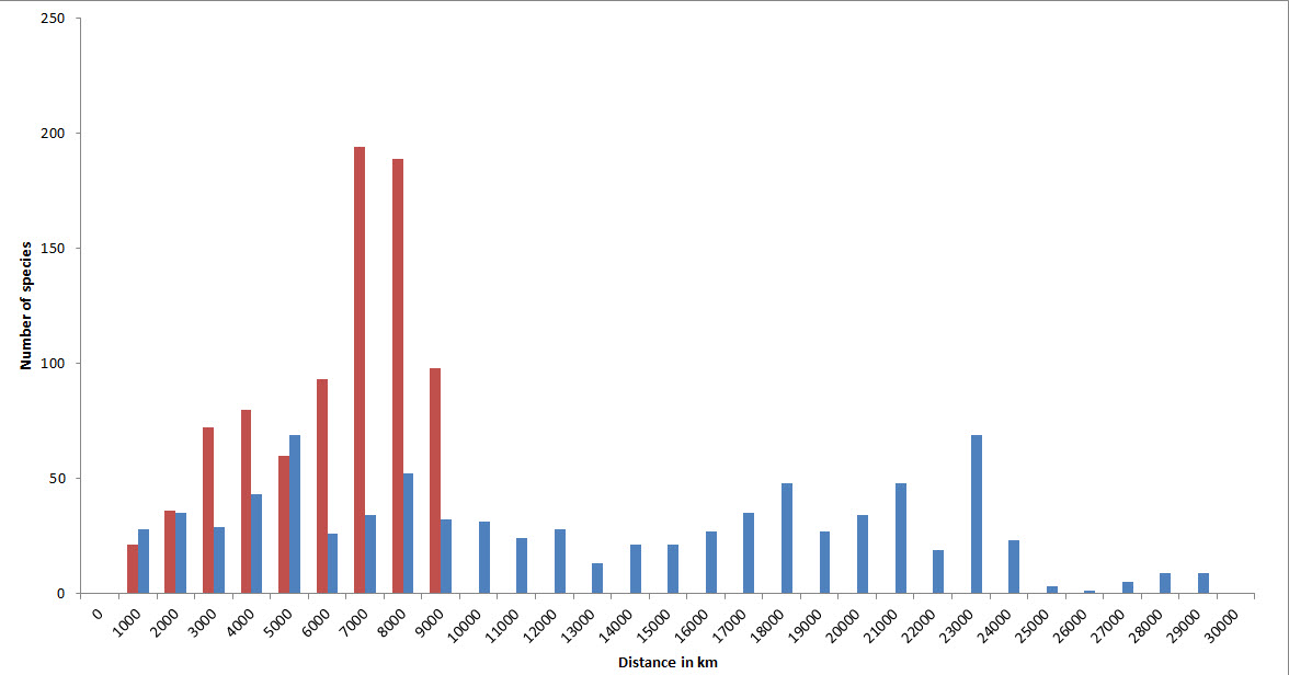 Geographic ranges IndoPacific